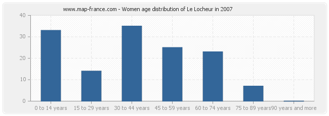 Women age distribution of Le Locheur in 2007